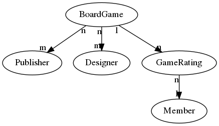 digraph {

 BoardGame
 Publisher
 Designer
 Member
 GameRating

 BoardGame -> GameRating [taillabel="1", headlabel="n"]
 BoardGame -> {Publisher, Designer} [taillabel="n", headlabel="m"]
 GameRating -> Member [taillabel="n", headlabel="1" ]

}