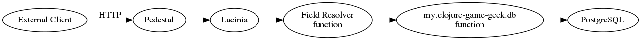 digraph {

  graph [rankdir=LR];

  client [label="External Client"]
  fieldresolver [label="Field Resolver\nfunction"]
  dbaccess [label="my.clojure-game-geek.db\nfunction"]
  client -> Pedestal [label="HTTP"]
  Pedestal -> Lacinia -> fieldresolver -> dbaccess -> PostgreSQL

}