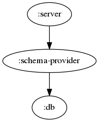 digraph {

  server [label=":server"]
  schema [label=":schema-provider"]
  db [label=":db"]

  server -> schema -> db

}