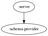 digraph {

  server [label=":server"]
  schema [label=":schema-provider"]

  server -> schema

}